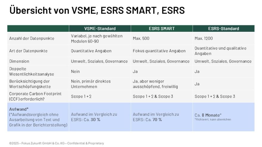 Diese Tabelle vergleicht VSME, ESRS und ESRS SMART unter den Gesichtspunkten: