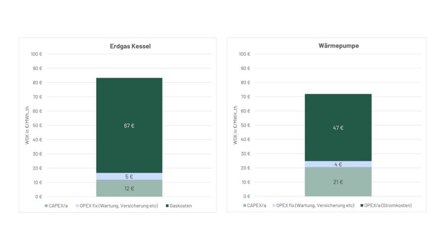 Diese Grafik zeigt die beispielhaften Wärmegestehungskosten eines Erdgaskessels im Vergleich zu einer Wärmepumpe.